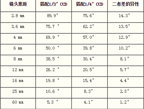 1/3" CCDͷΧ